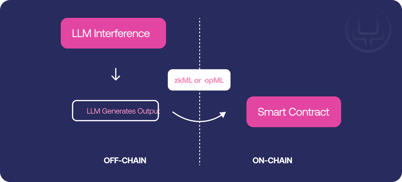 Diagram: off-chain, an LLM runs inference and generates an output, which reaches an on-chain smart contract through a zkML or opML proof