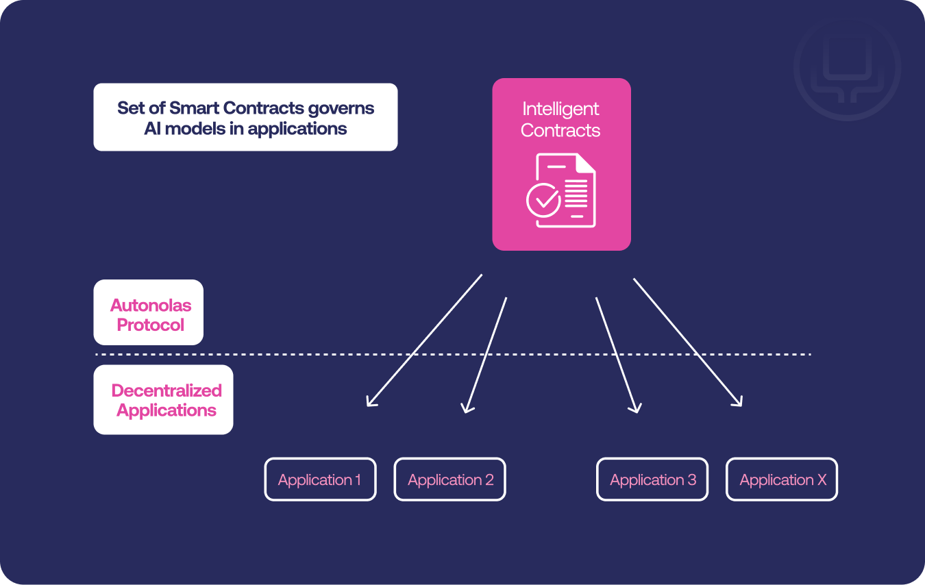 Autonolas simplified: a set of smart contracts at the Autonolas protocol level governs AI models in applications, with arrows from a box labeled Intelligent Contracts down to decentralized applications 1, 2, 3 and X