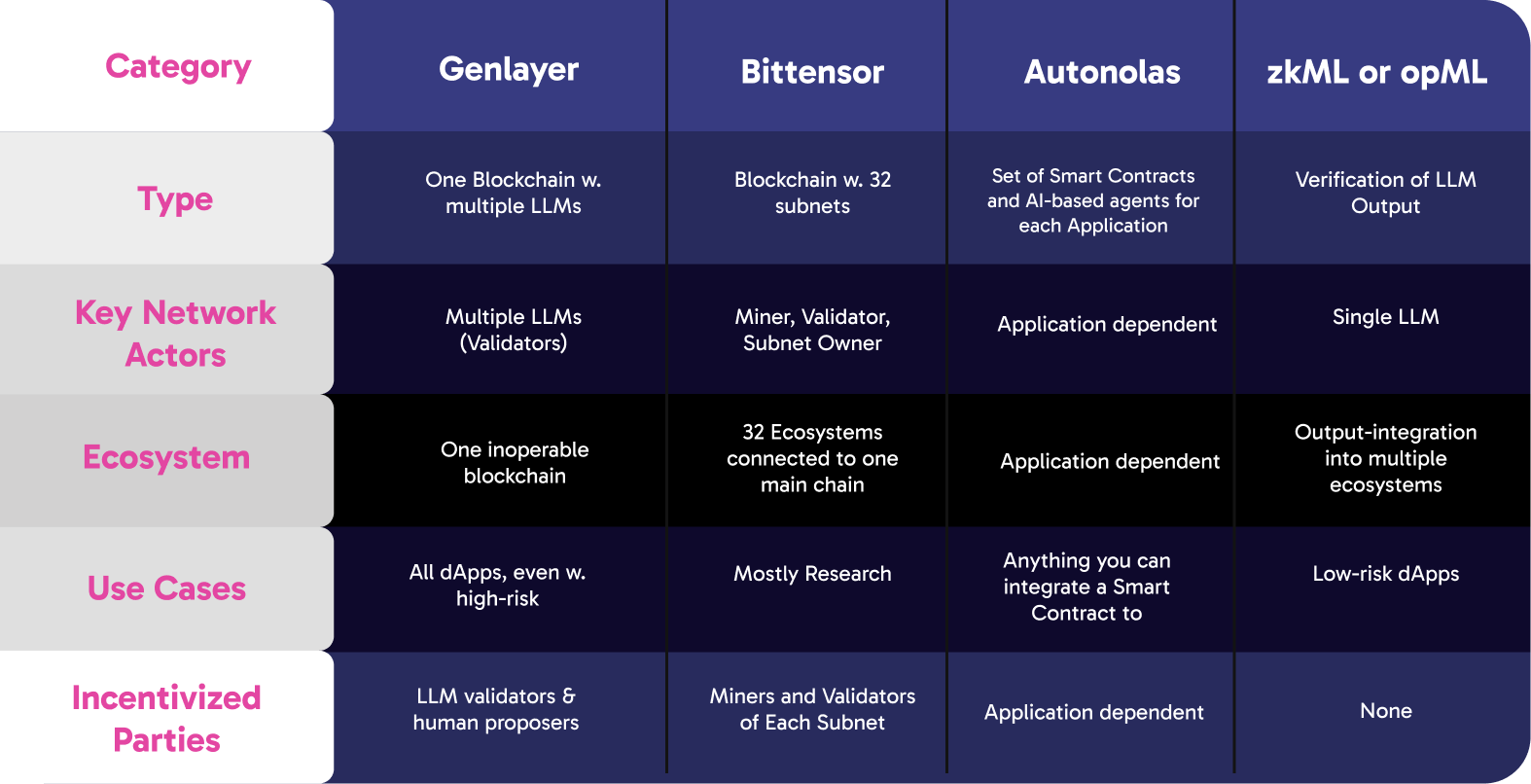 Comparison table of GenLayer, Bittensor, Autonolas and zkML or opML. Type: one blockchain with multiple LLMs; a blockchain with 32 subnets; a set of smart contracts and AI-based agents for each application; verification of LLM output. Key network actors: multiple LLMs (validators); miner, validator and subnet owner; application dependent; a single LLM. Ecosystem: one blockchain; 32 ecosystems connected to one main chain; application dependent; output integration into multiple ecosystems. Use cases: all dApps, even high-risk; mostly research; anything you can integrate a smart contract to; low-risk dApps. Incentivized parties: LLM validators and human proposers; miners and validators of each subnet; application dependent; none