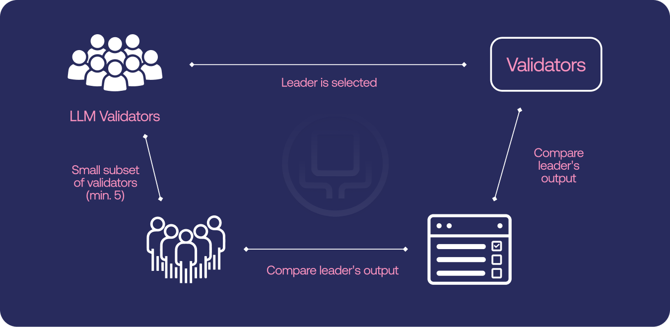 Consensus diagram: a leader is selected from the pool of LLM validators, and a small subset of at least five validators compares the leader's output