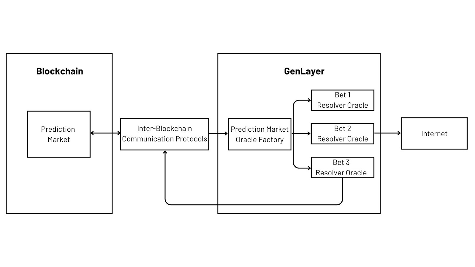 Diagram: a prediction market on another blockchain sends requests through inter-blockchain communication protocols to a Prediction Market Oracle Factory on GenLayer, which creates one resolver oracle per bet. The resolver oracles read the internet and send results back through the same protocols