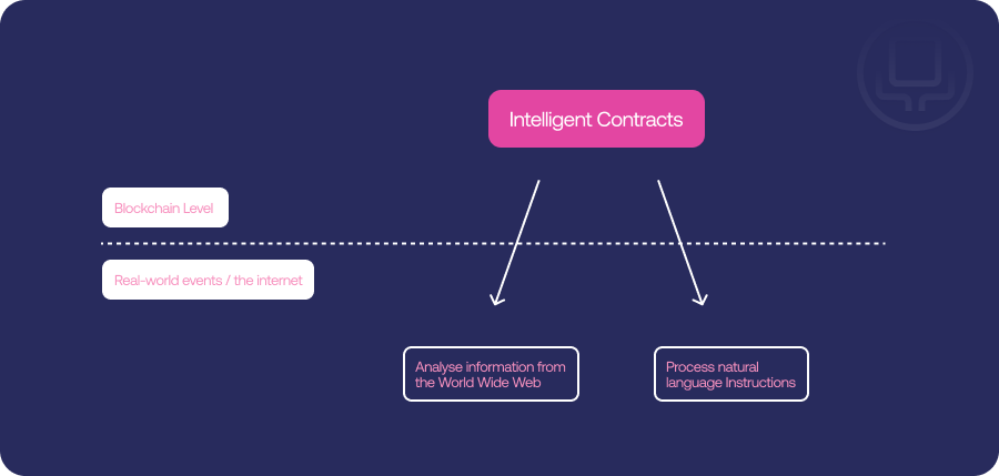 Diagram: Intelligent Contracts at the blockchain level reach below it to real-world events and the internet, to analyse information from the World Wide Web and process natural language instructions