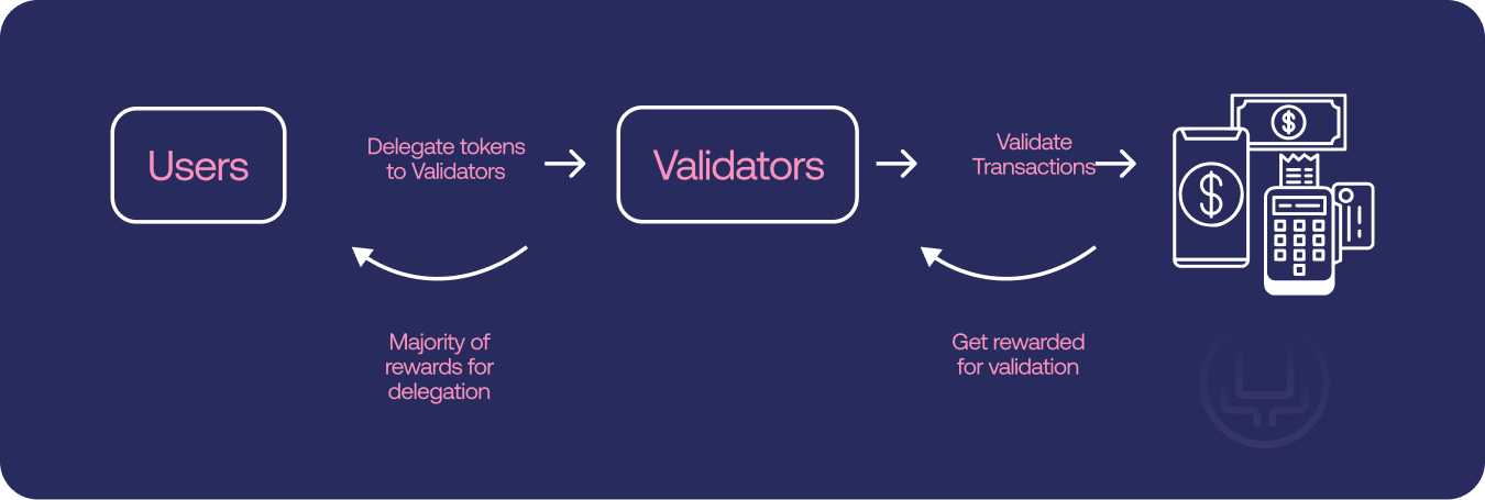 Delegation diagram: users delegate tokens to validators, validators validate transactions and get rewarded, and users receive the majority of rewards for delegation