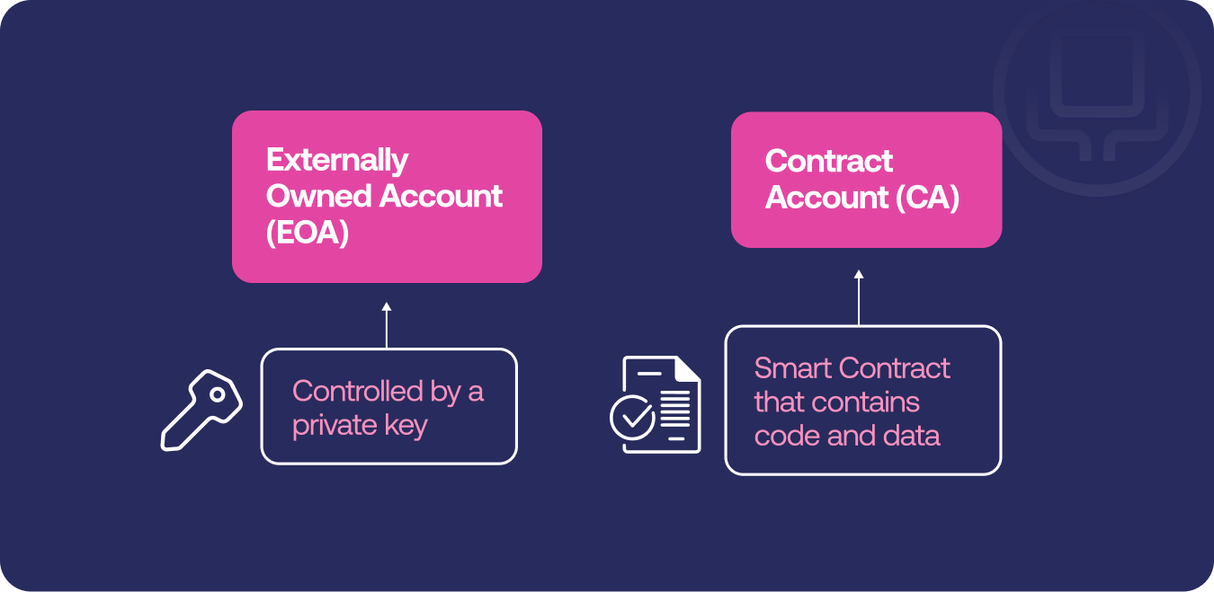 Two account types: an externally owned account (EOA), controlled by a private key, and a contract account (CA), a smart contract that contains code and data